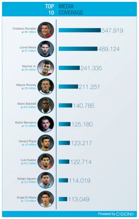 World Cup: Top 10 football players on social media and online news | Vuelio