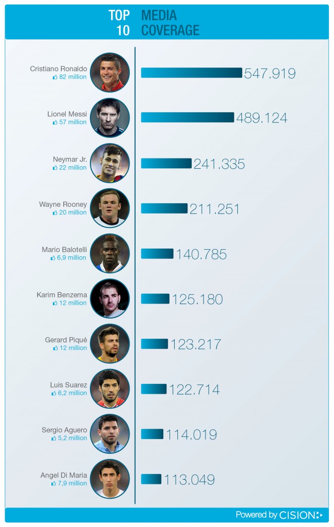 The Top 10 Football Players in the World