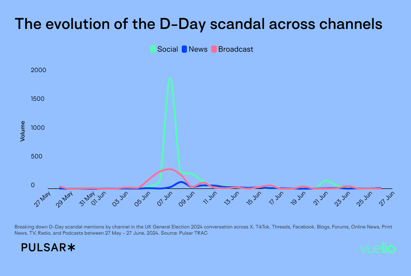 Graph showing the spread of the D-Day scandal