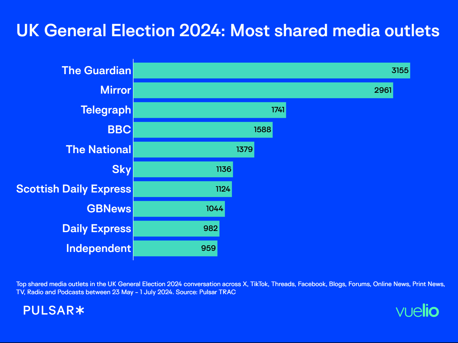 Most shared media outlets
