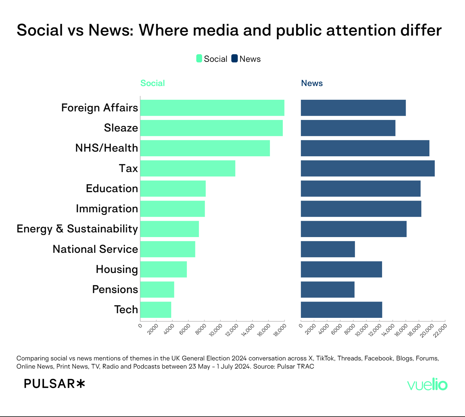 Social vs News
