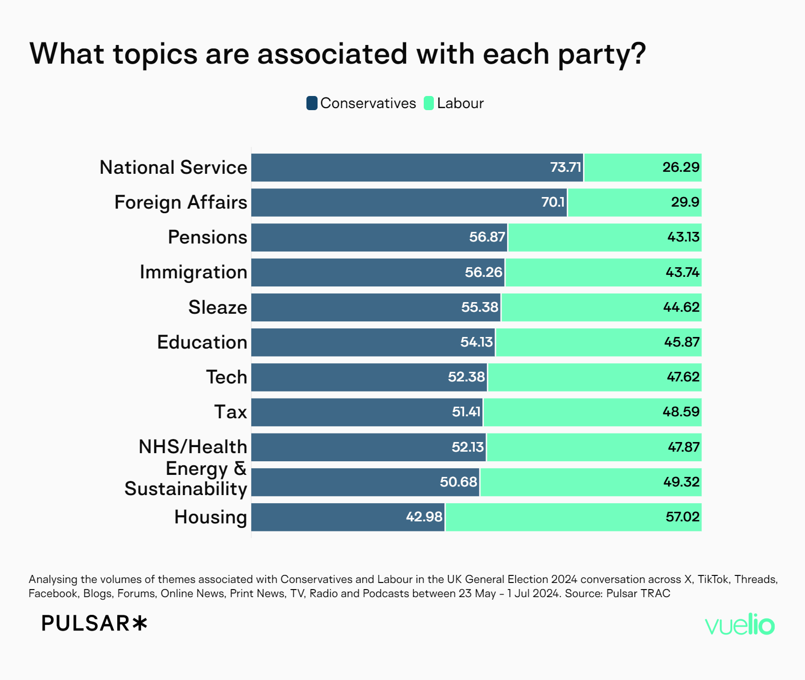 What topics are associated with each political party