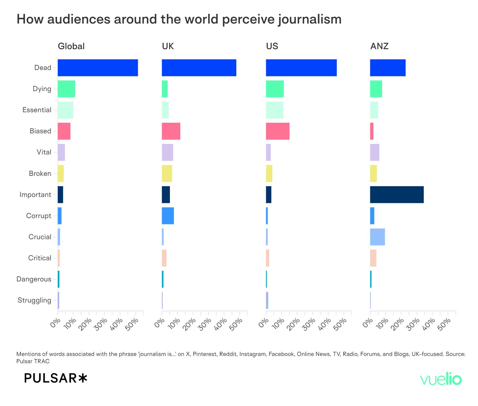 How audiences around the world perceive journalism