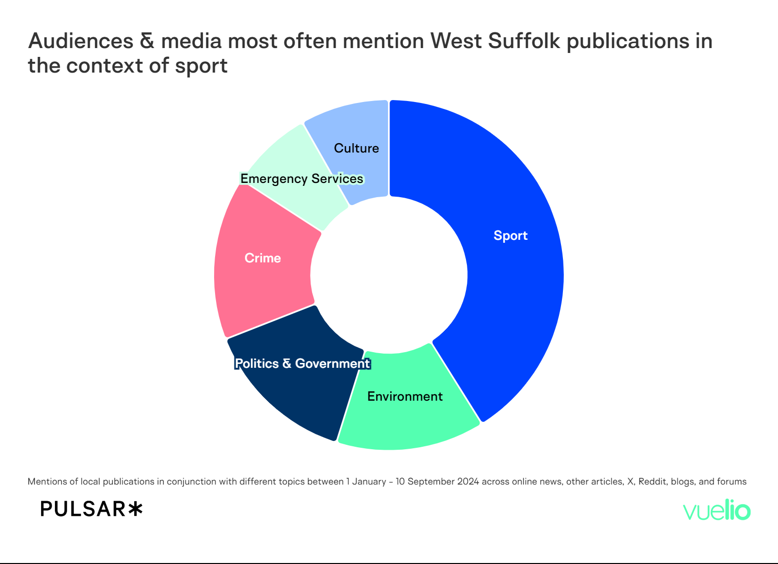 Themes in Suffolk news engagement