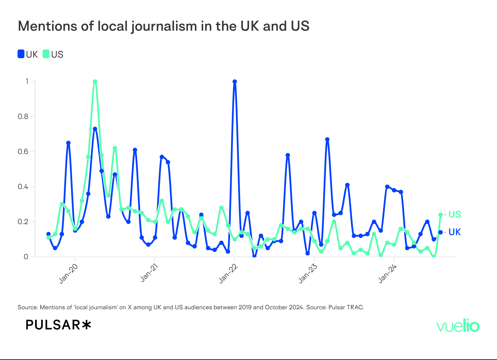 Local journalism trends in UK and US