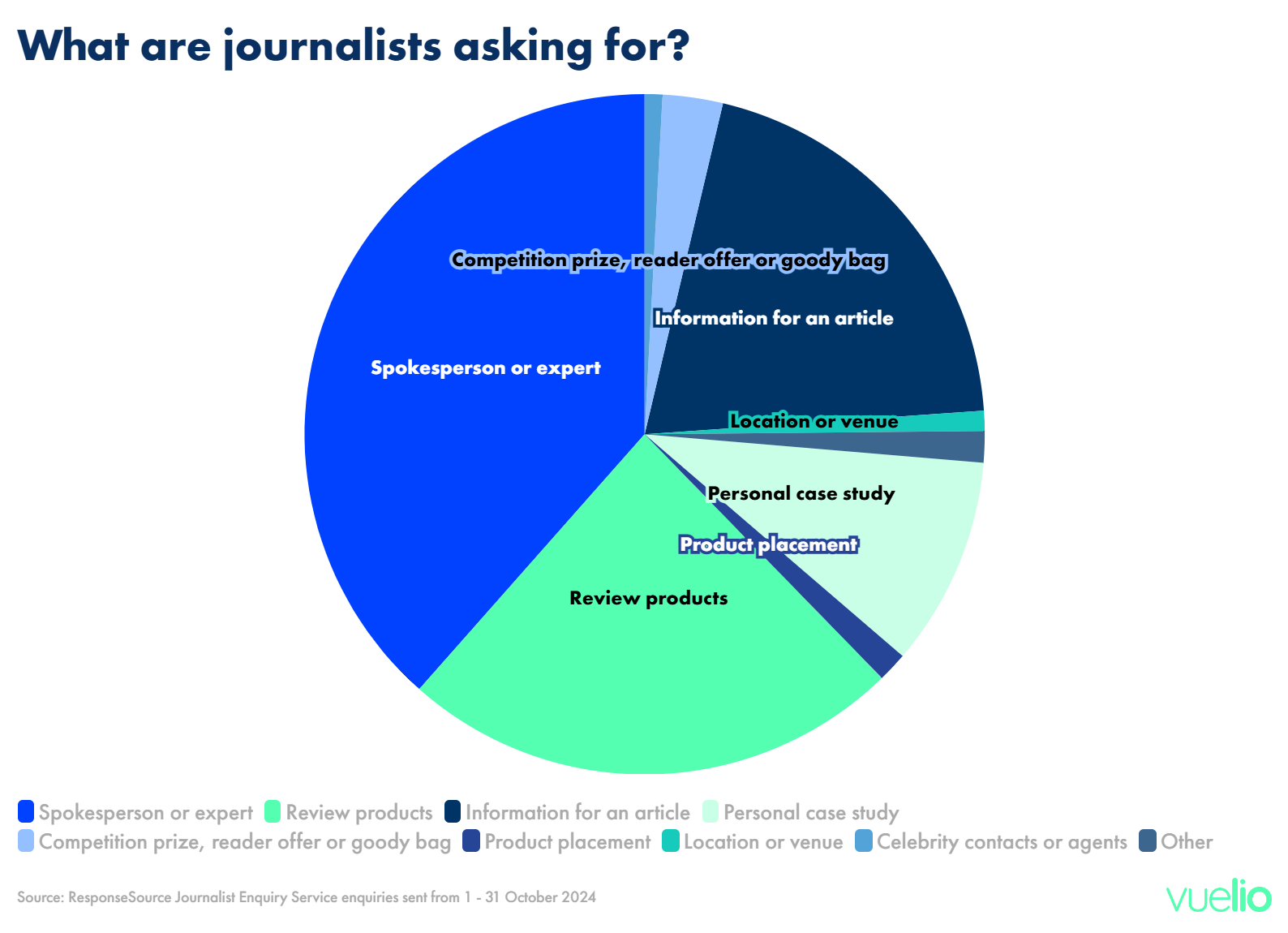 What are UK journalists asking for?