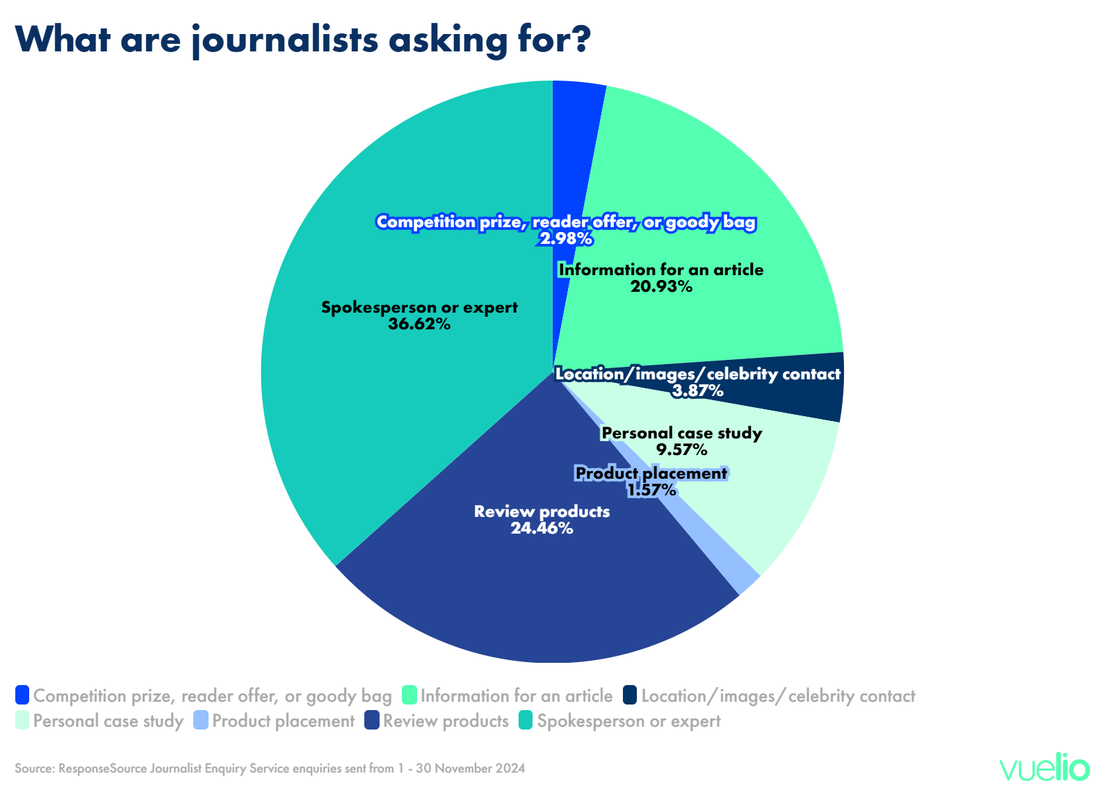 What are journalists asking for?